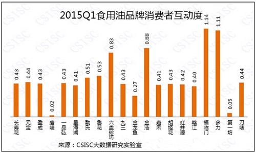 食用油品牌消费者互动度