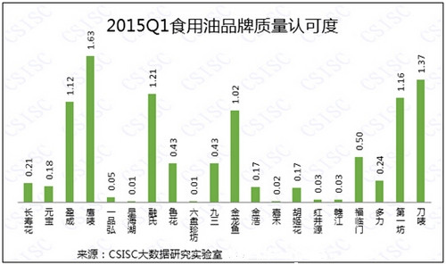 食用油品牌质量认可度