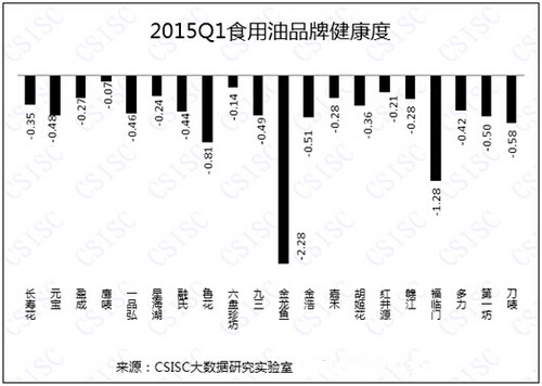 食用油品牌健康度