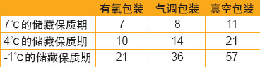 表1：肉块的平均保质期由温度和包装方法共同决定。