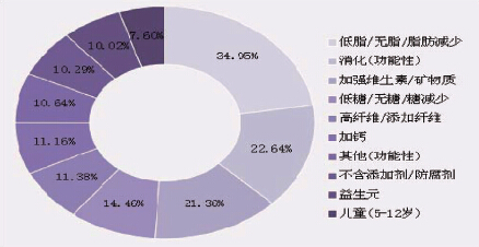 益生元乳品宣传情况分析