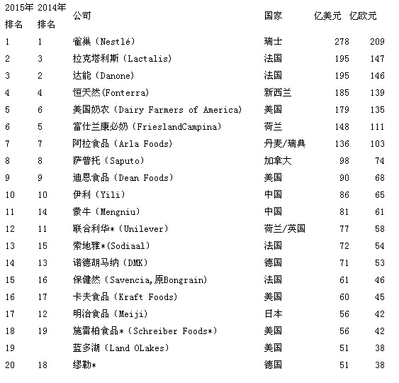 全球乳品20强榜单