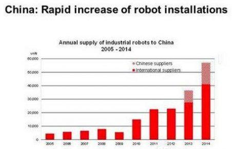 机械人在中国的增加速度非常惊人